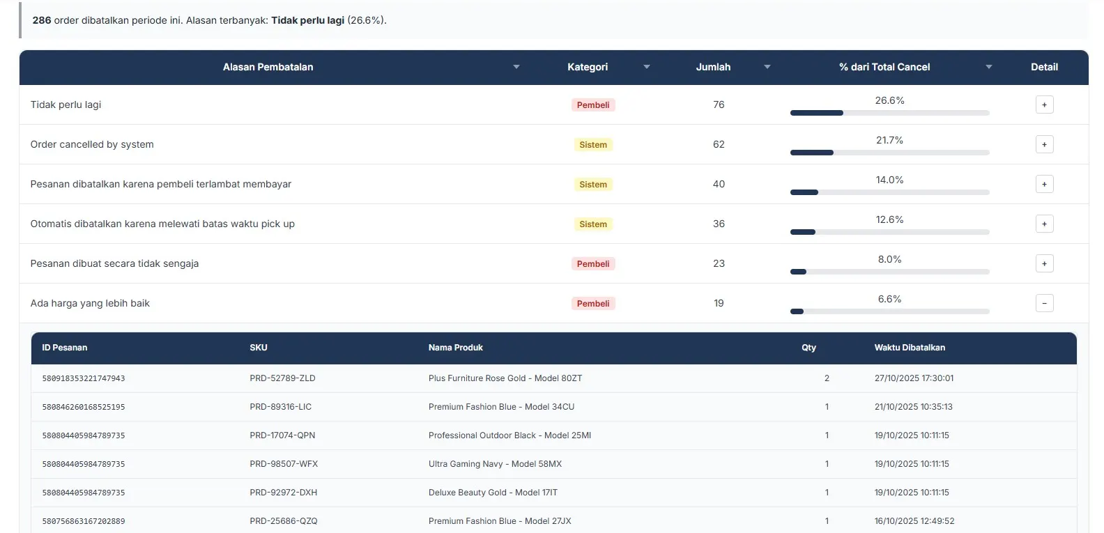 Analisis waktu order paling ramai dan lokasi pembeli toko online