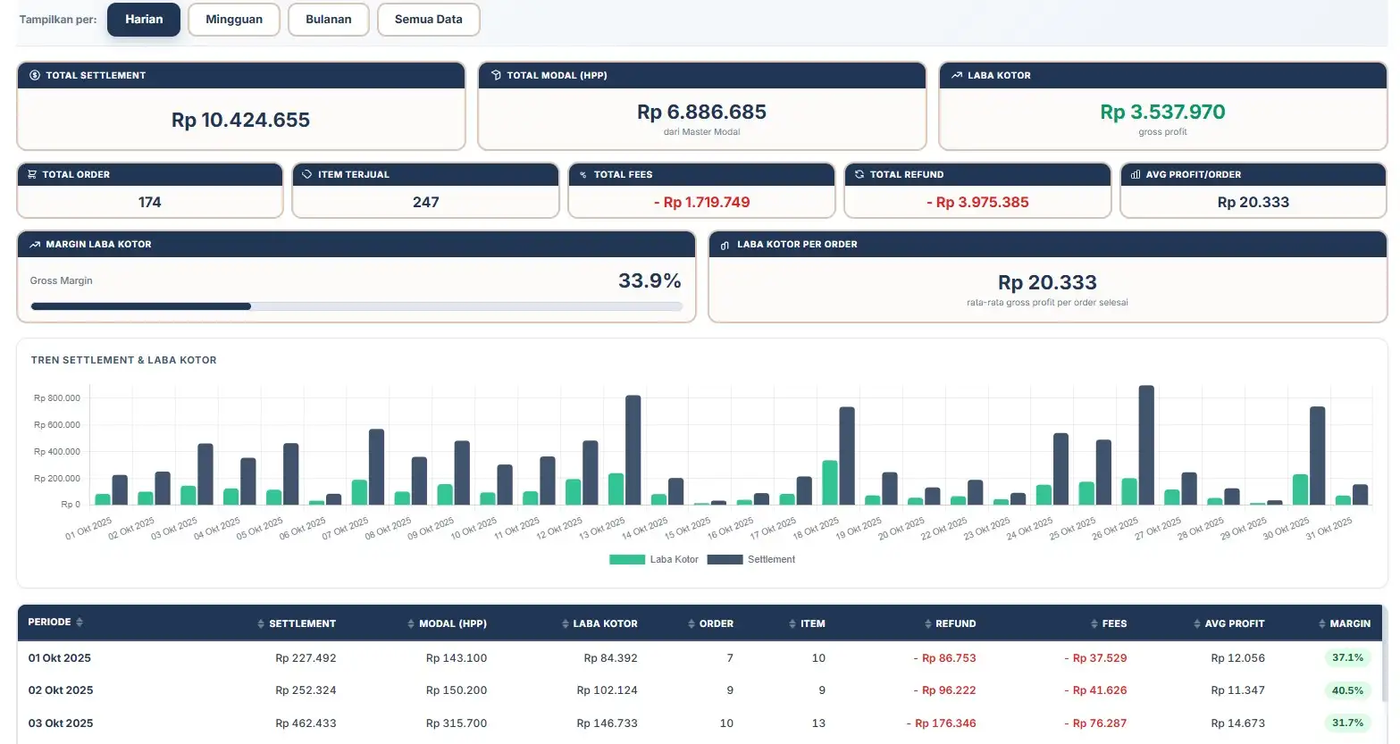Tab Rekap Periode RekapCepat — breakdown settlement dan laba per periode waktu