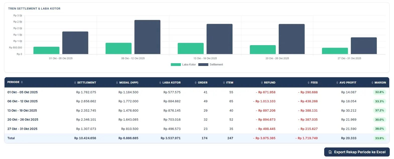Grafik bar chart tren settlement vs laba kotor per periode di RekapCepat