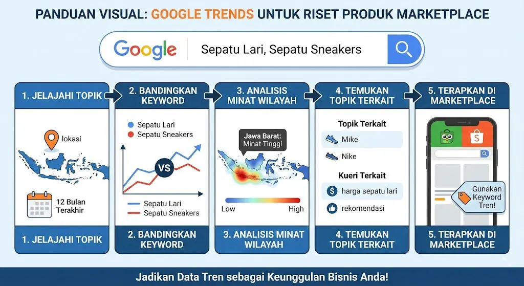 Cara Menggunakan Google Trends untuk Riset Produk di Marketplace