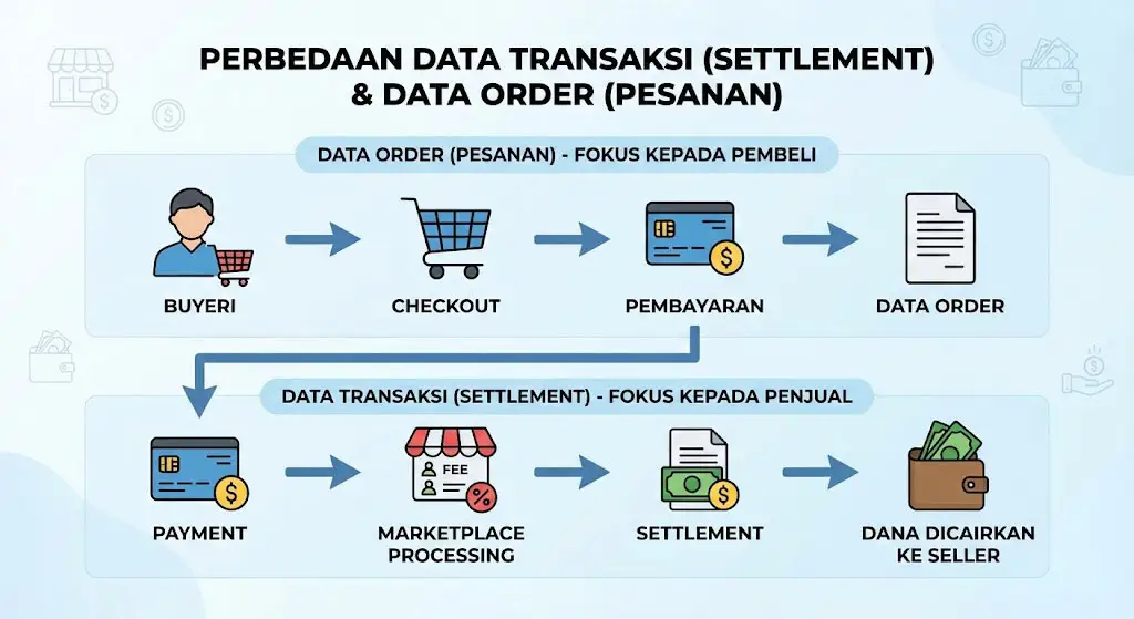Perbedaan Data Transaksi Settlement dan Data Order Pesanan